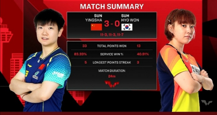 韩国运动员实力击败对手晋级 韩国运动员实力击败对手晋级