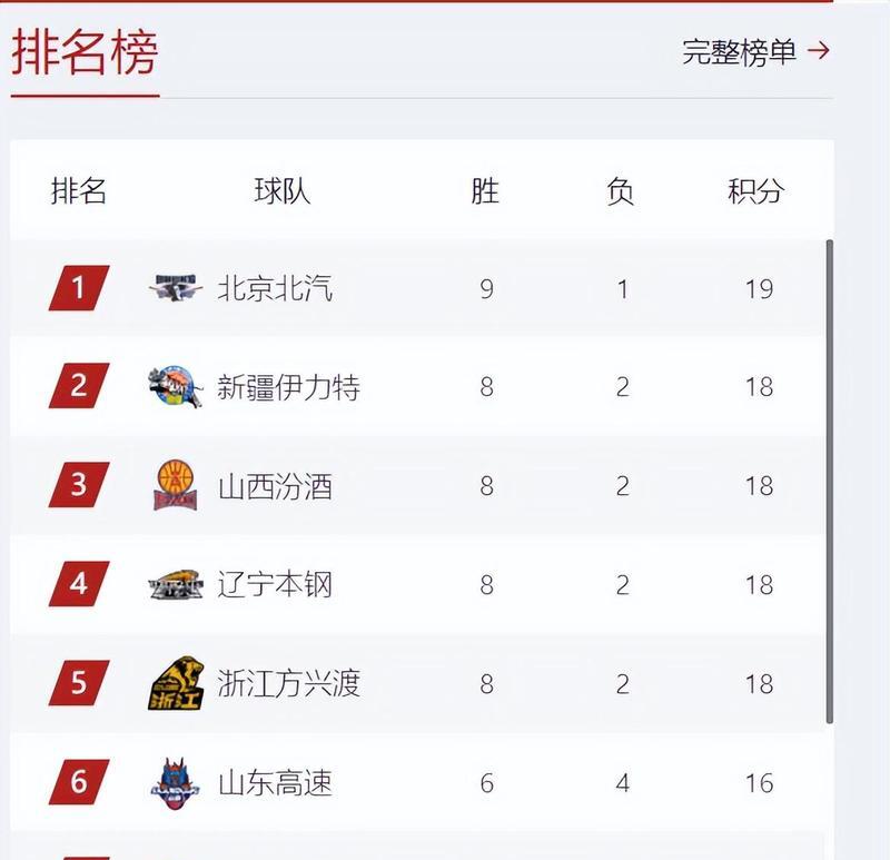 包含狼队客场战斗力获胜,积分榜风生水起的词条 包含狼队客场战斗力获胜,积分榜风生水起的词条