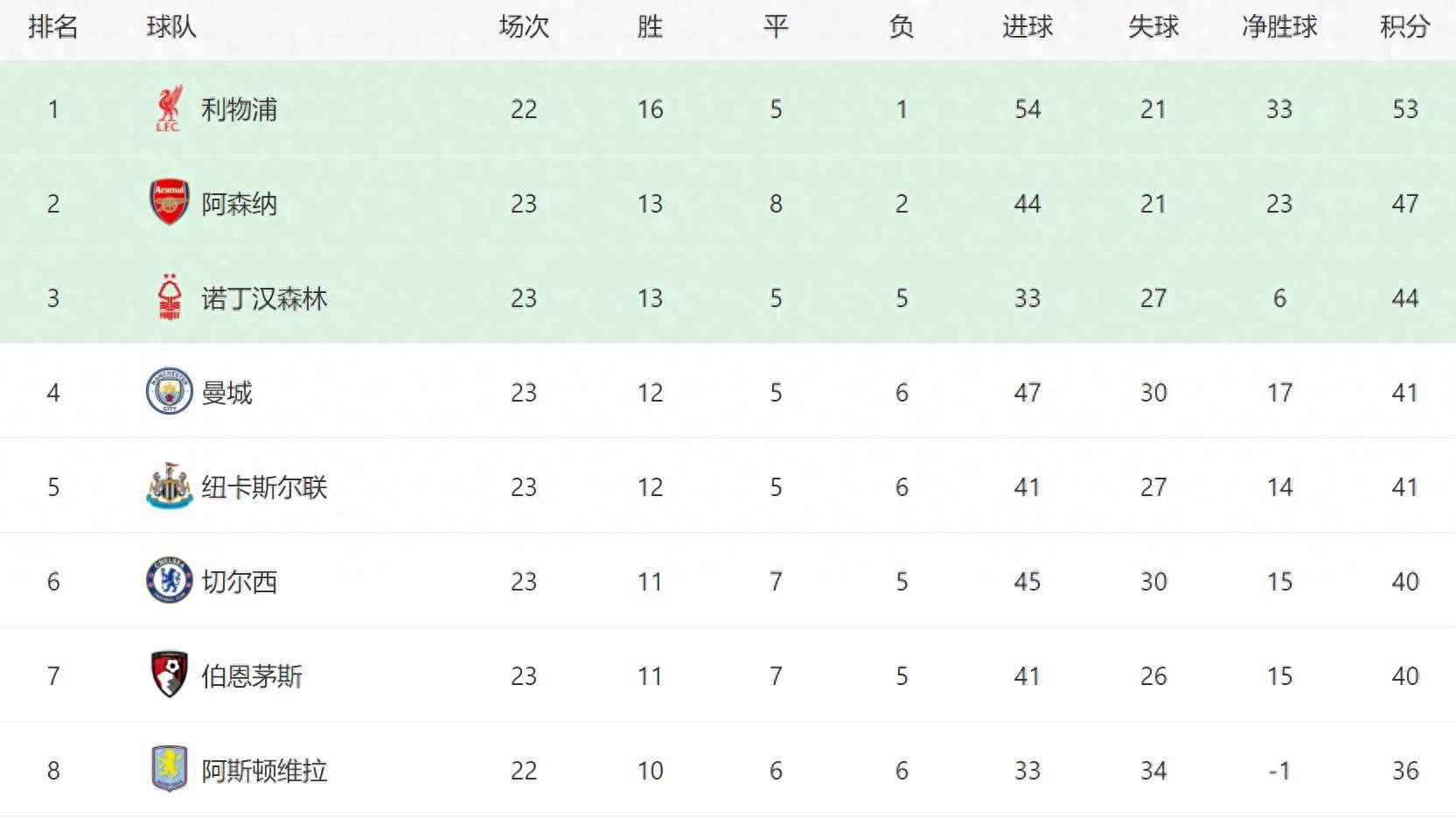 曼城绝杀切尔西，短暂领跑英超积分榜