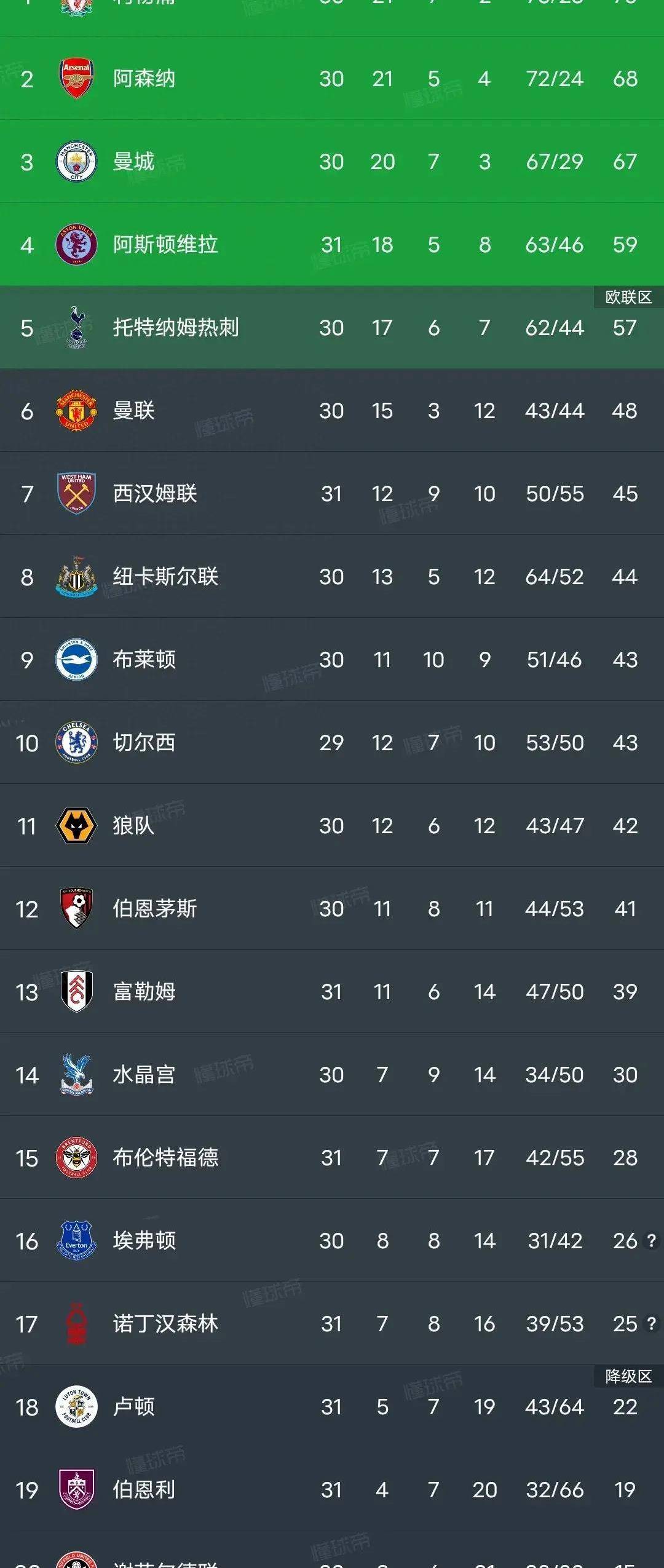 利物浦客场一胜,继续领跑积分榜 利物浦客场一胜,继续领跑积分榜