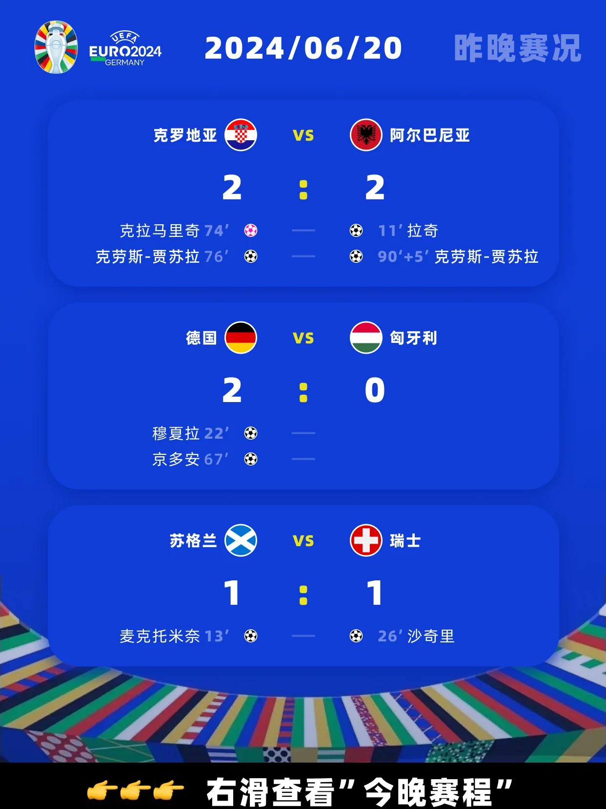 瑞士淘汰克罗地亚,晋级欧洲杯8强 瑞士淘汰克罗地亚,晋级欧洲杯8强