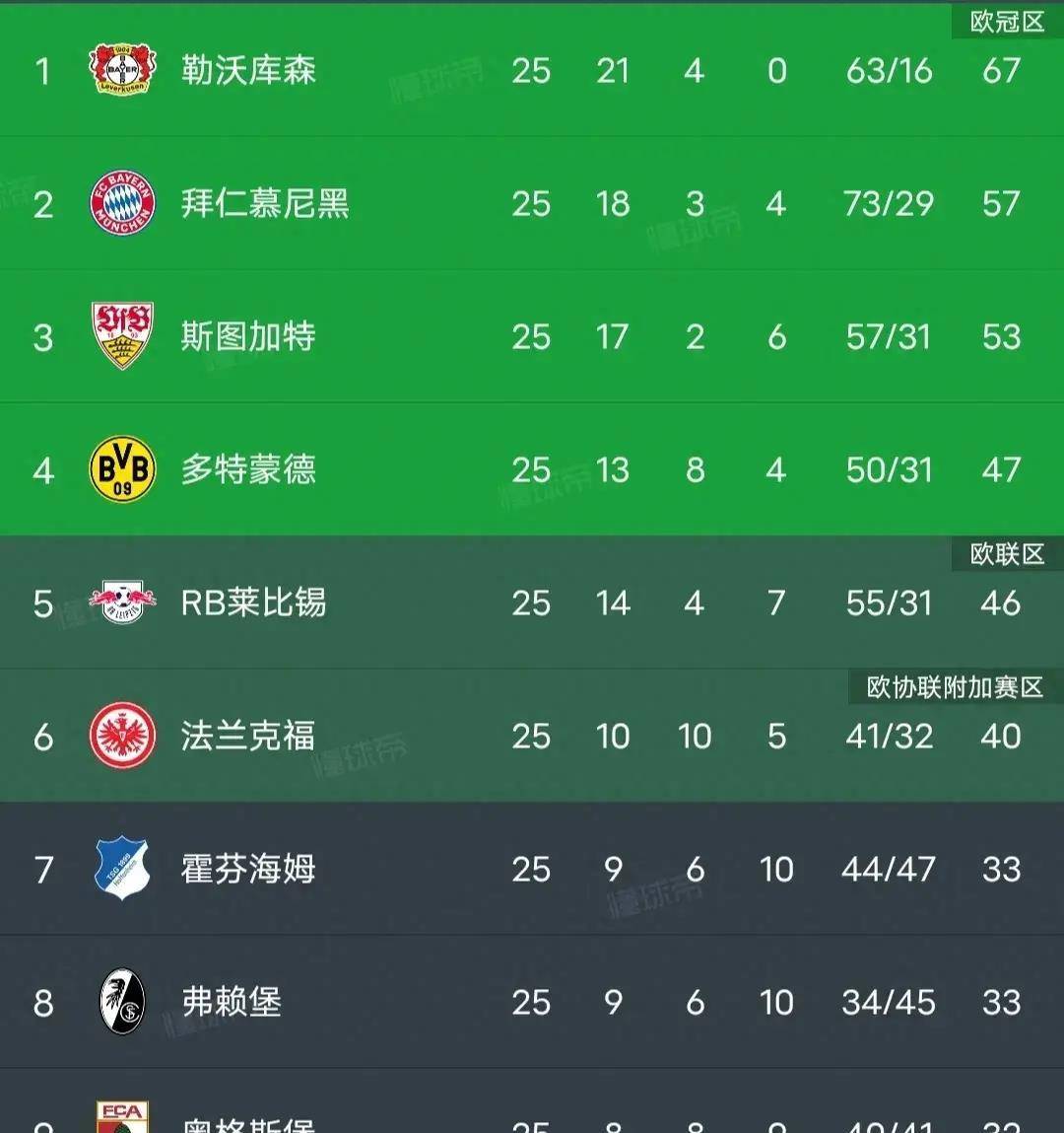 拜仁慕尼黑主场大胜弗赖堡,继续领跑德甲积分榜的简单介绍 拜仁慕尼黑主场大胜弗赖堡,继续领跑德甲积分榜的简单介绍