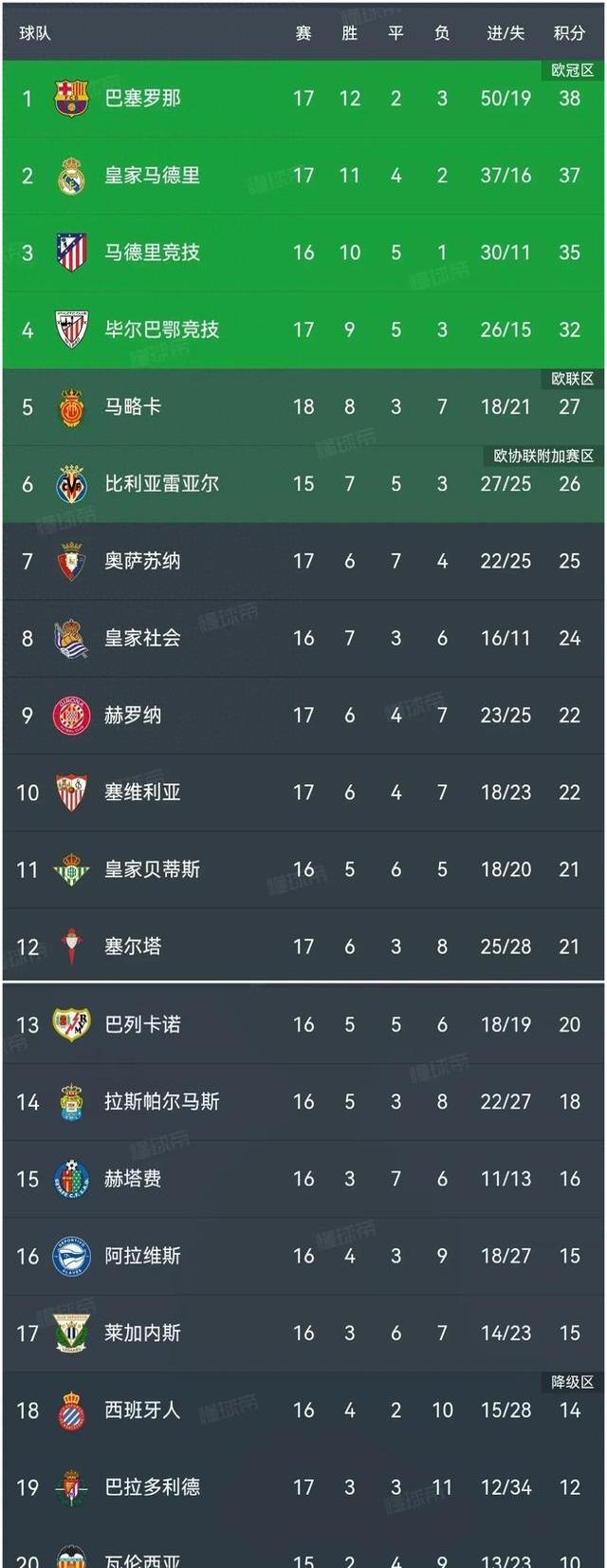 皇马主场2-1逆转塞维利亚，西甲积分榜暂居第二